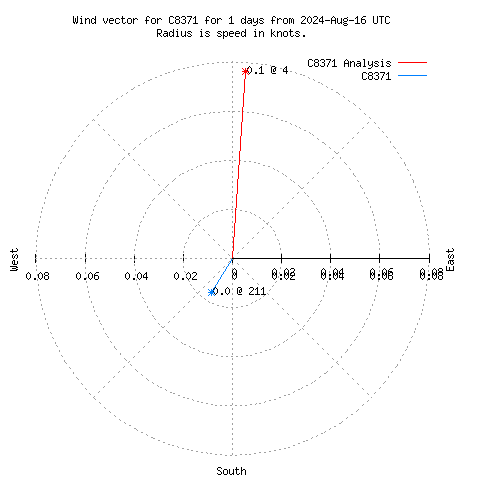 Wind vector chart