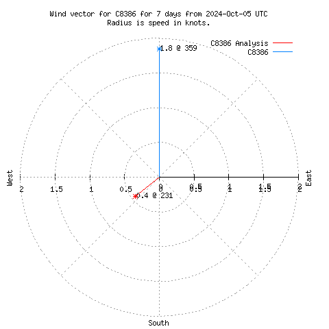 Wind vector chart for last 7 days