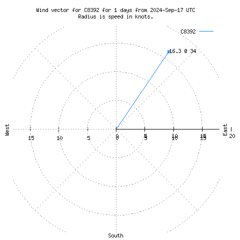 Wind vector chart