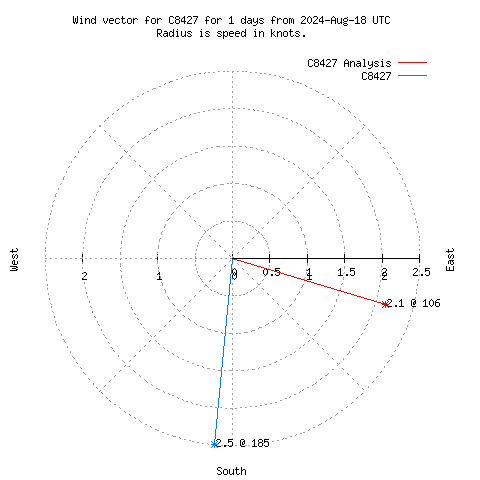 Wind vector chart