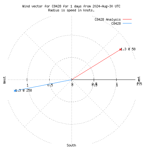 Wind vector chart