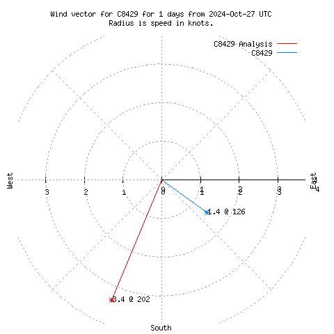 Wind vector chart