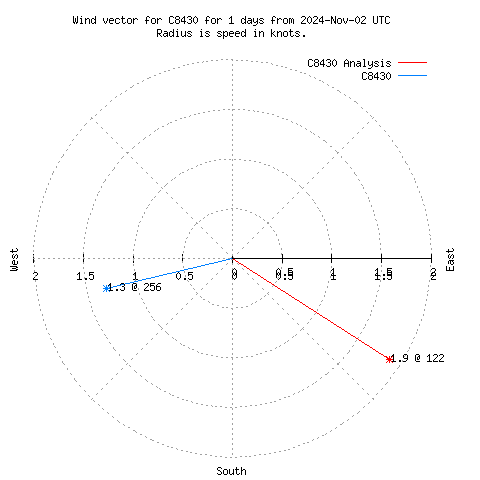 Wind vector chart