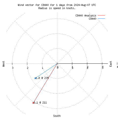 Wind vector chart