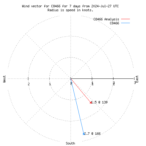 Wind vector chart for last 7 days