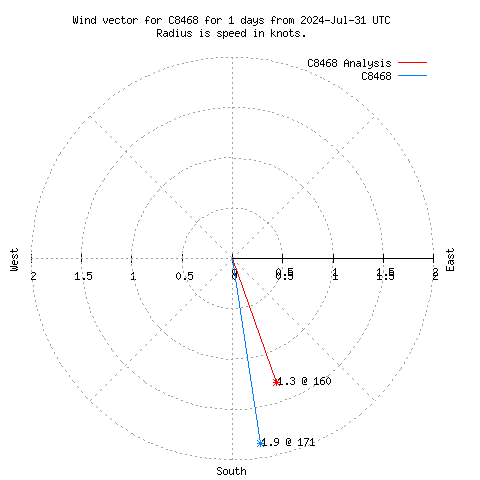 Wind vector chart