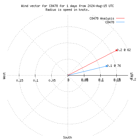 Wind vector chart