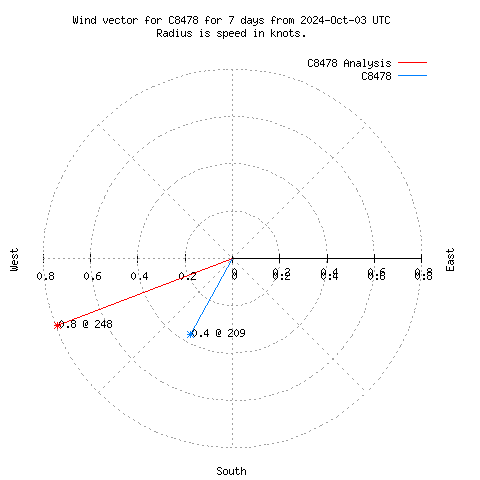 Wind vector chart for last 7 days