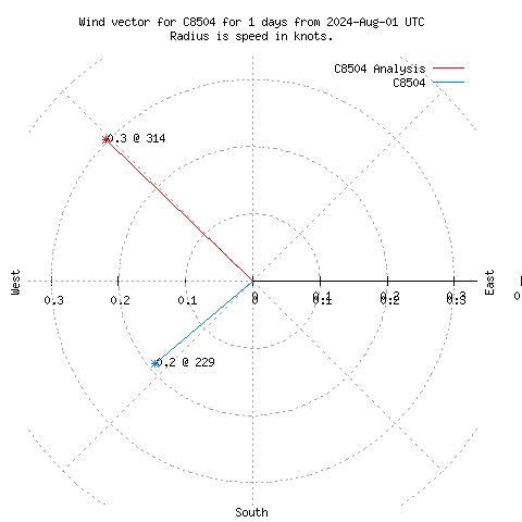 Wind vector chart