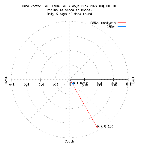 Wind vector chart for last 7 days