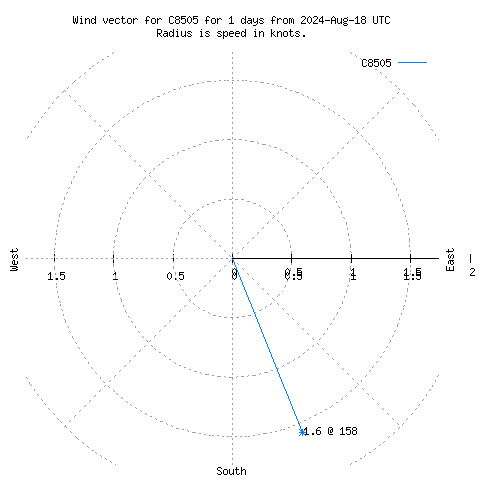 Wind vector chart