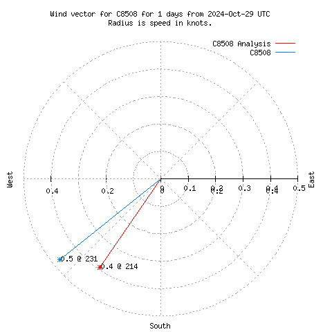 Wind vector chart