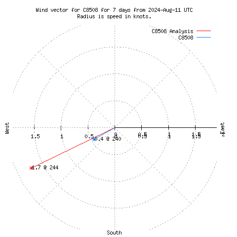 Wind vector chart for last 7 days