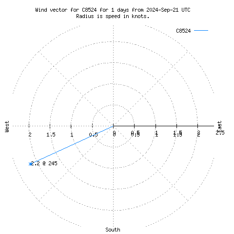 Wind vector chart