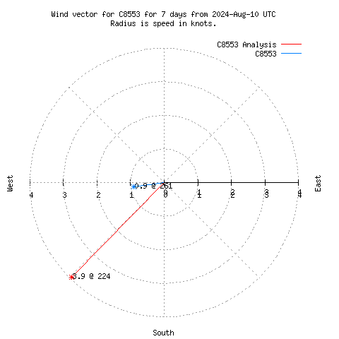 Wind vector chart for last 7 days