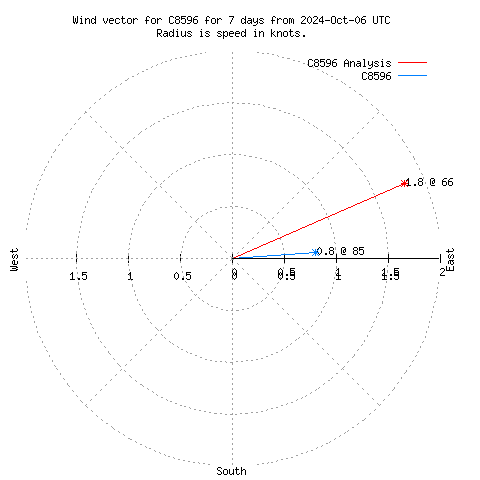 Wind vector chart for last 7 days