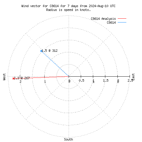 Wind vector chart for last 7 days