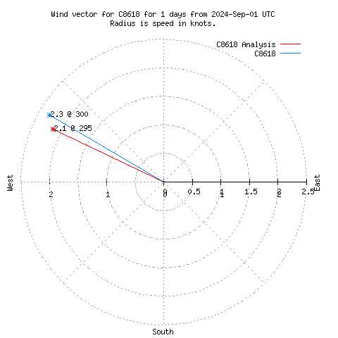 Wind vector chart