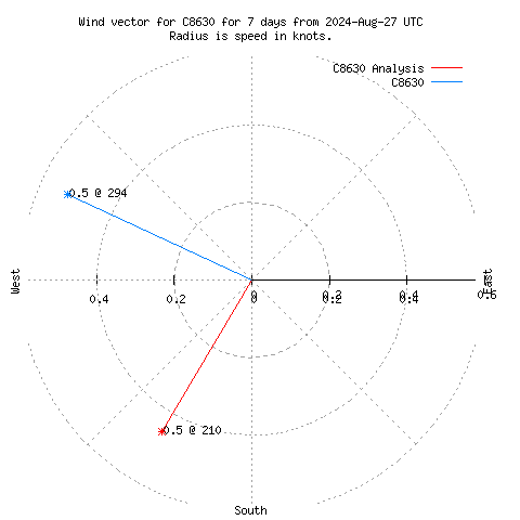 Wind vector chart for last 7 days