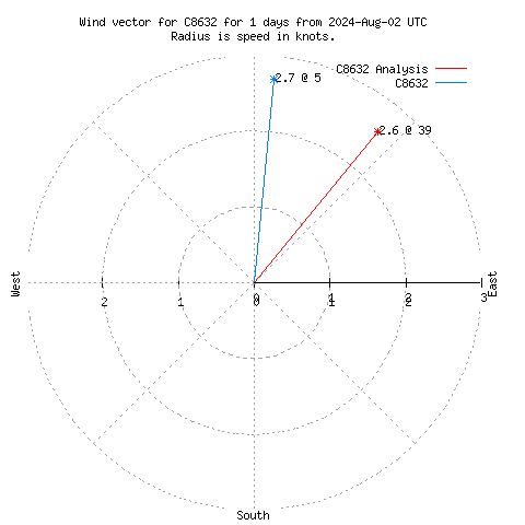 Wind vector chart