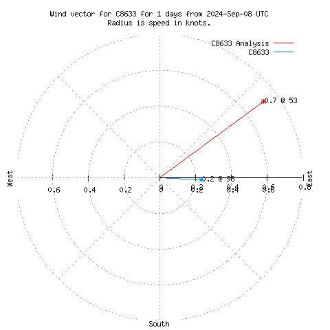 Wind vector chart