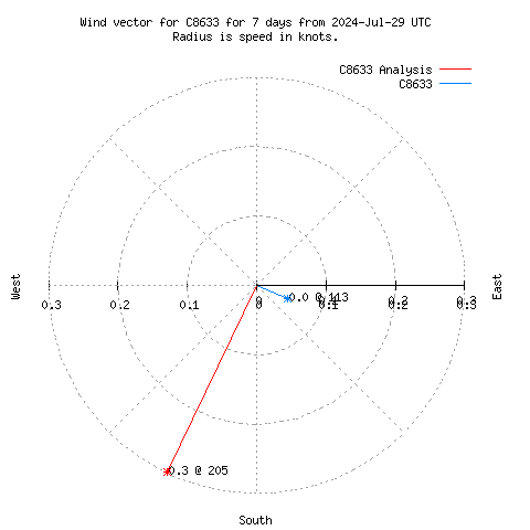 Wind vector chart for last 7 days