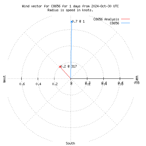 Wind vector chart