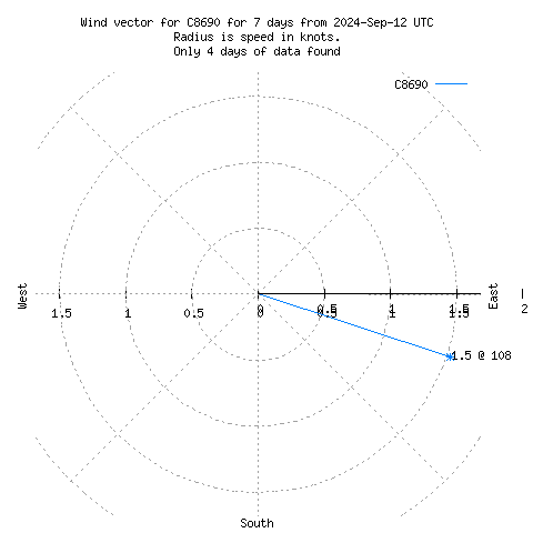 Wind vector chart for last 7 days