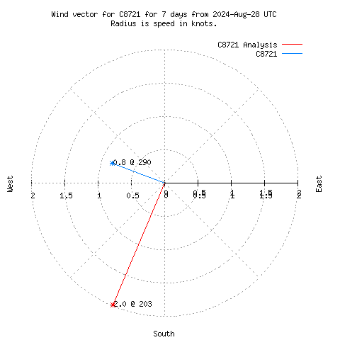 Wind vector chart for last 7 days