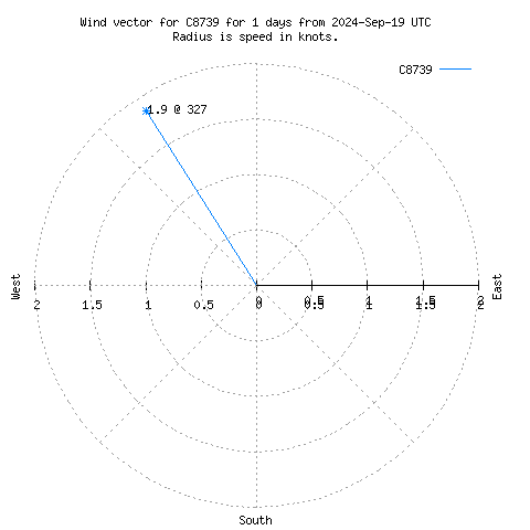 Wind vector chart