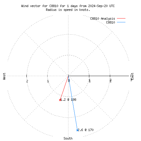 Wind vector chart