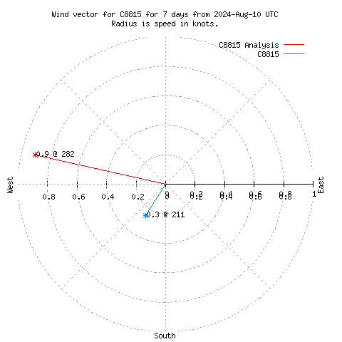 Wind vector chart for last 7 days