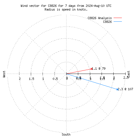 Wind vector chart for last 7 days