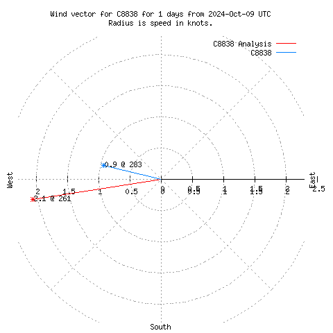 Wind vector chart