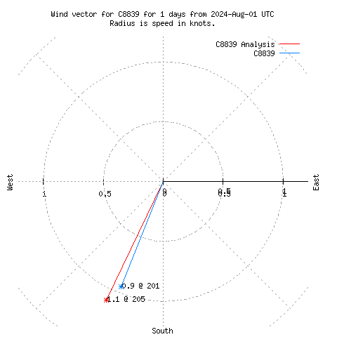 Wind vector chart