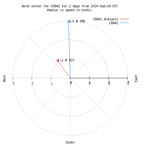 Wind vector chart