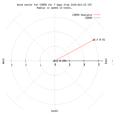 Wind vector chart for last 7 days