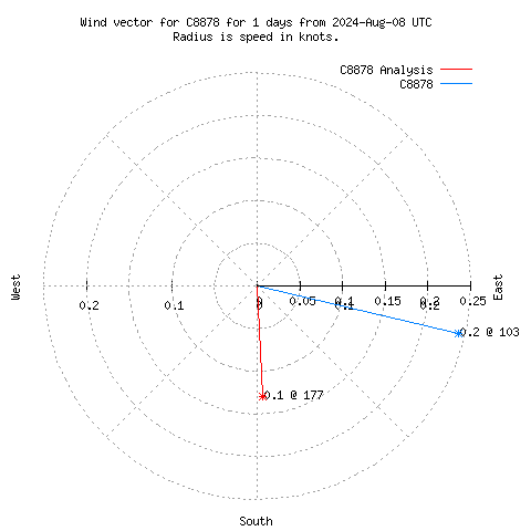 Wind vector chart