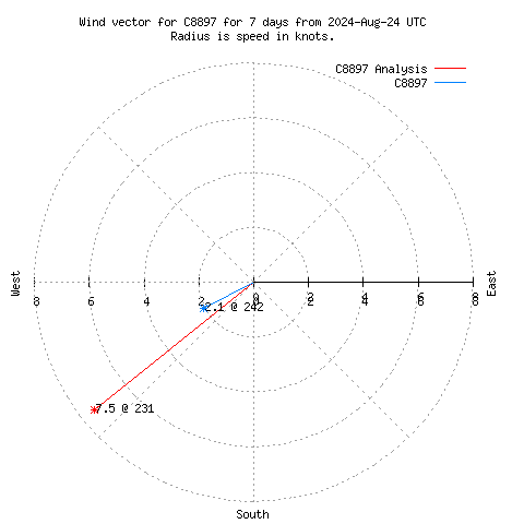 Wind vector chart for last 7 days