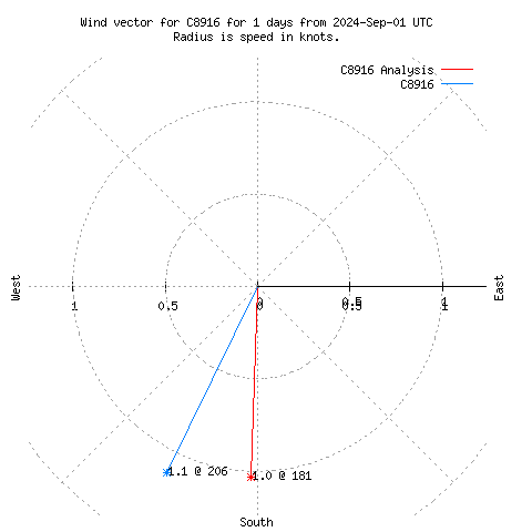 Wind vector chart