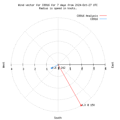 Wind vector chart for last 7 days