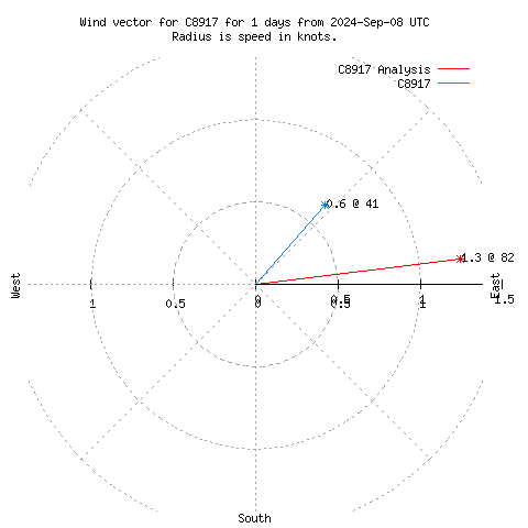 Wind vector chart