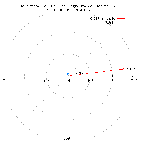 Wind vector chart for last 7 days