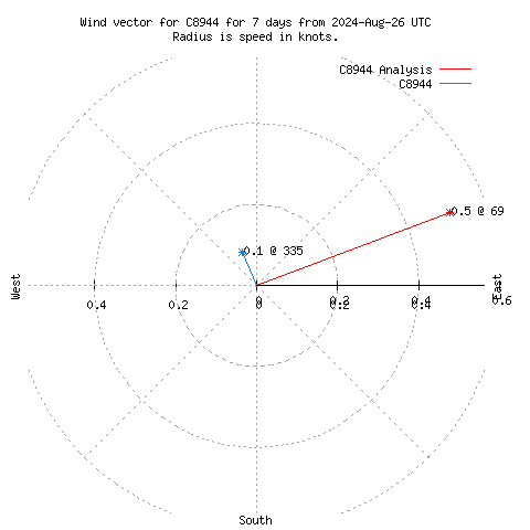 Wind vector chart for last 7 days