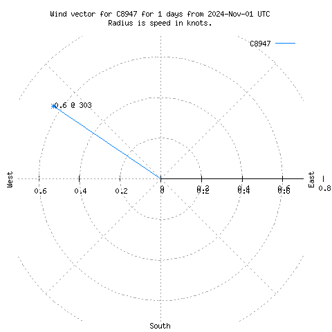 Wind vector chart