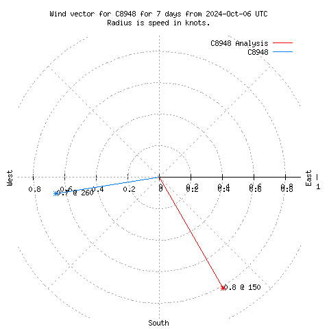 Wind vector chart for last 7 days