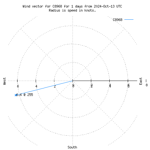 Wind vector chart