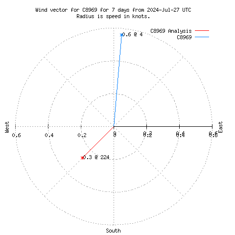 Wind vector chart for last 7 days