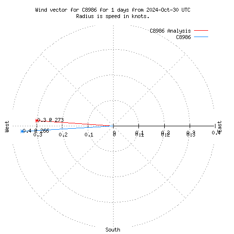 Wind vector chart