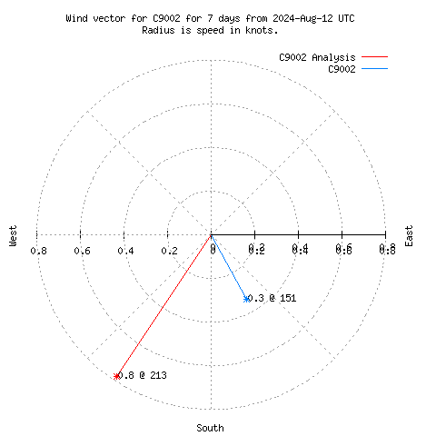 Wind vector chart for last 7 days